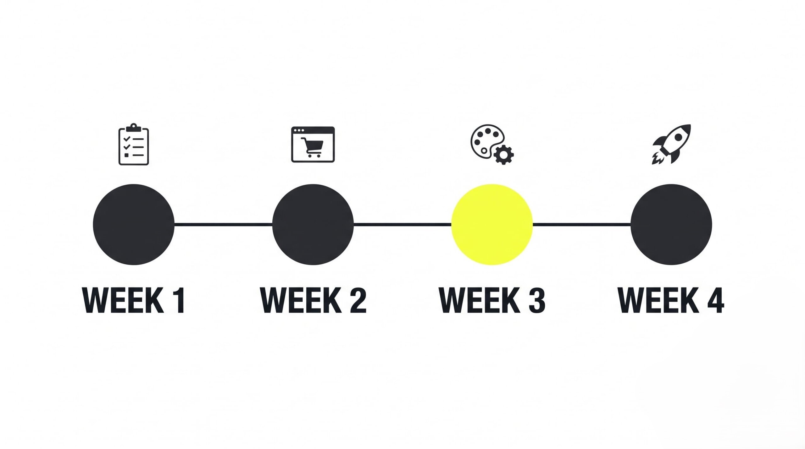 30-day ecommerce platform launch timeline — requirements, trials, setup, and go-live by week
