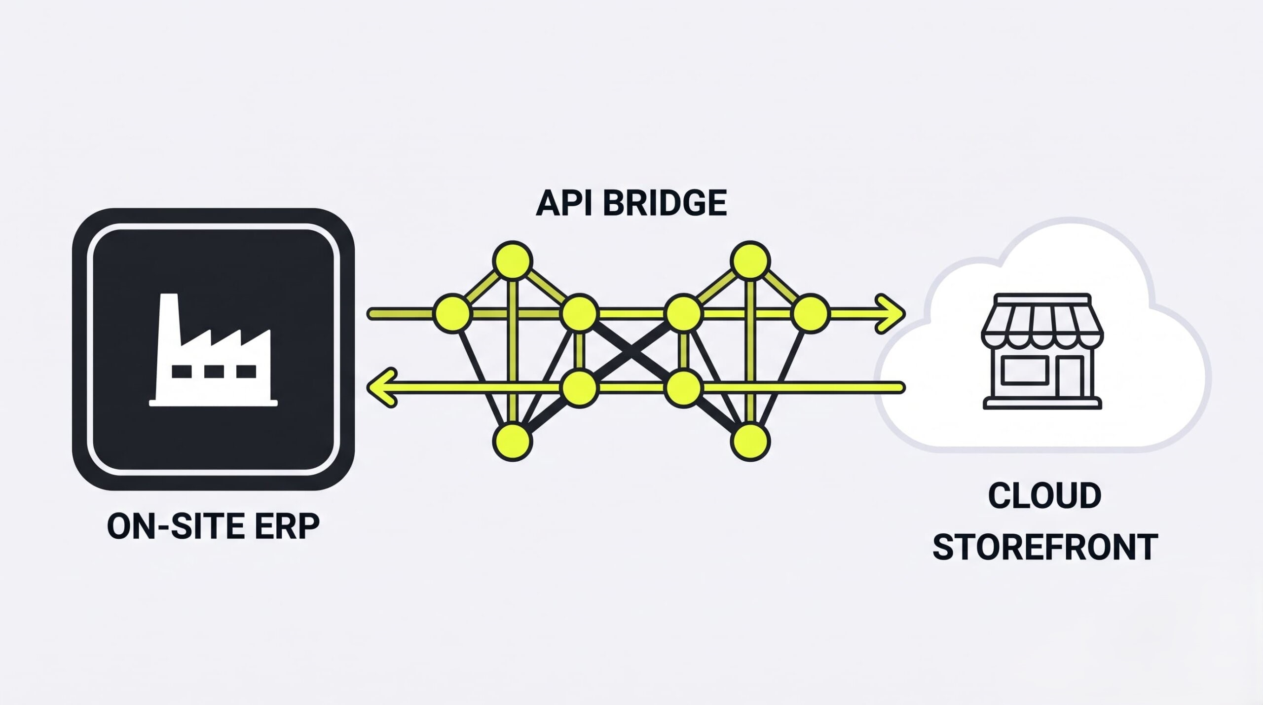 Cloud ecommerce storefront connected to on-premises ERP through an API integration bridge