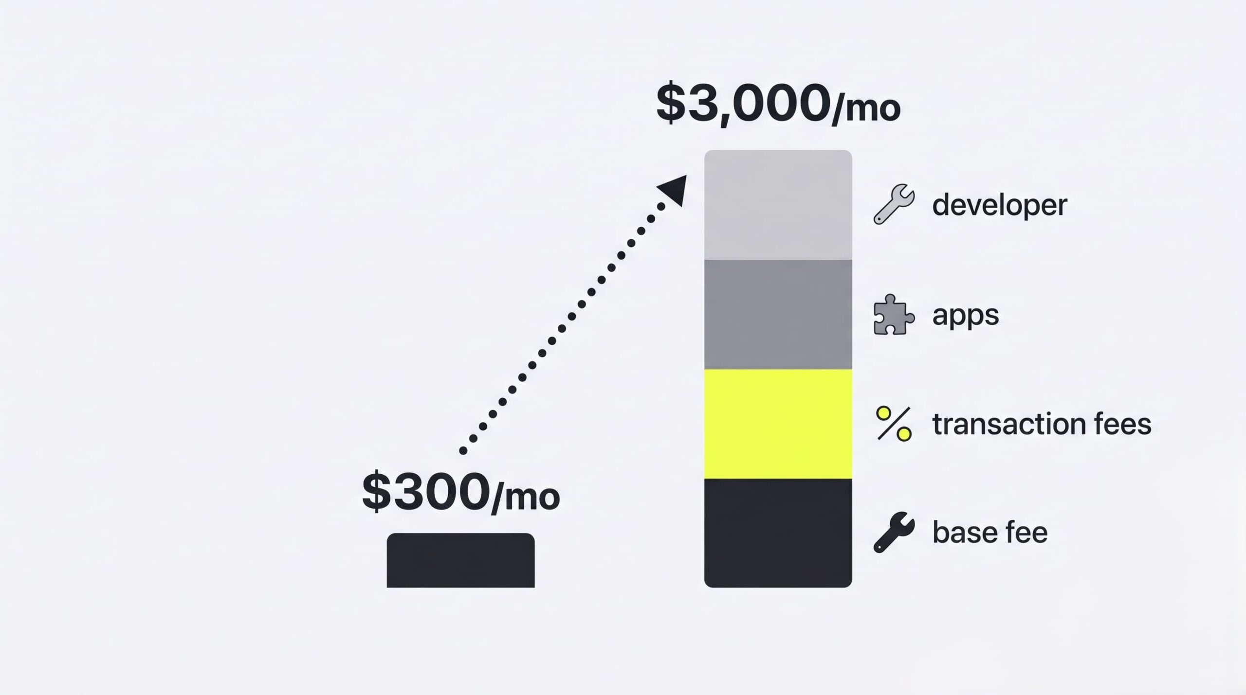 Total cost of ownership escalation chart — ecommerce platform costs rising from $300 to $3,000 per month