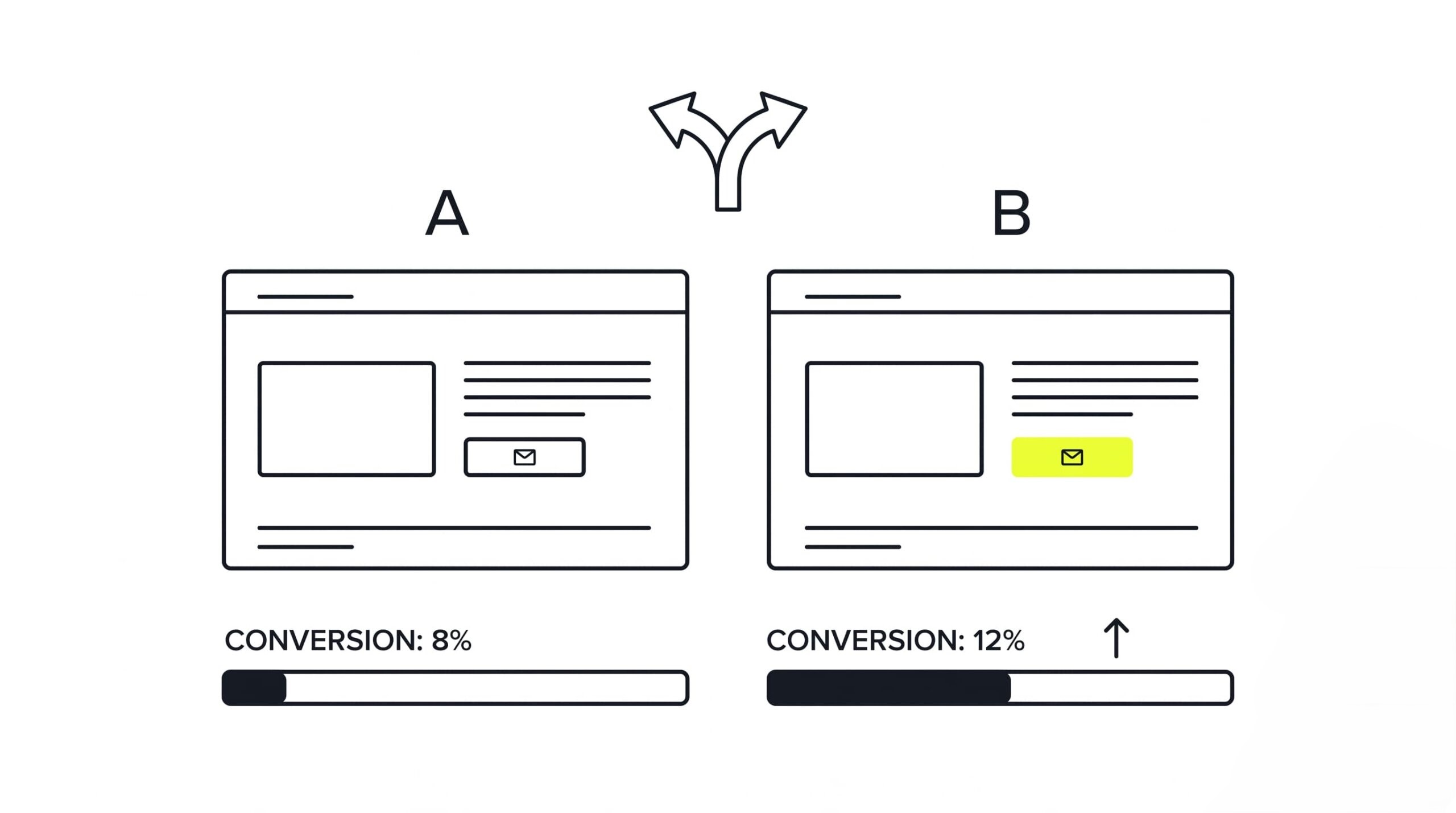 A/B test comparing two WooCommerce page variants with a single changed CTA button