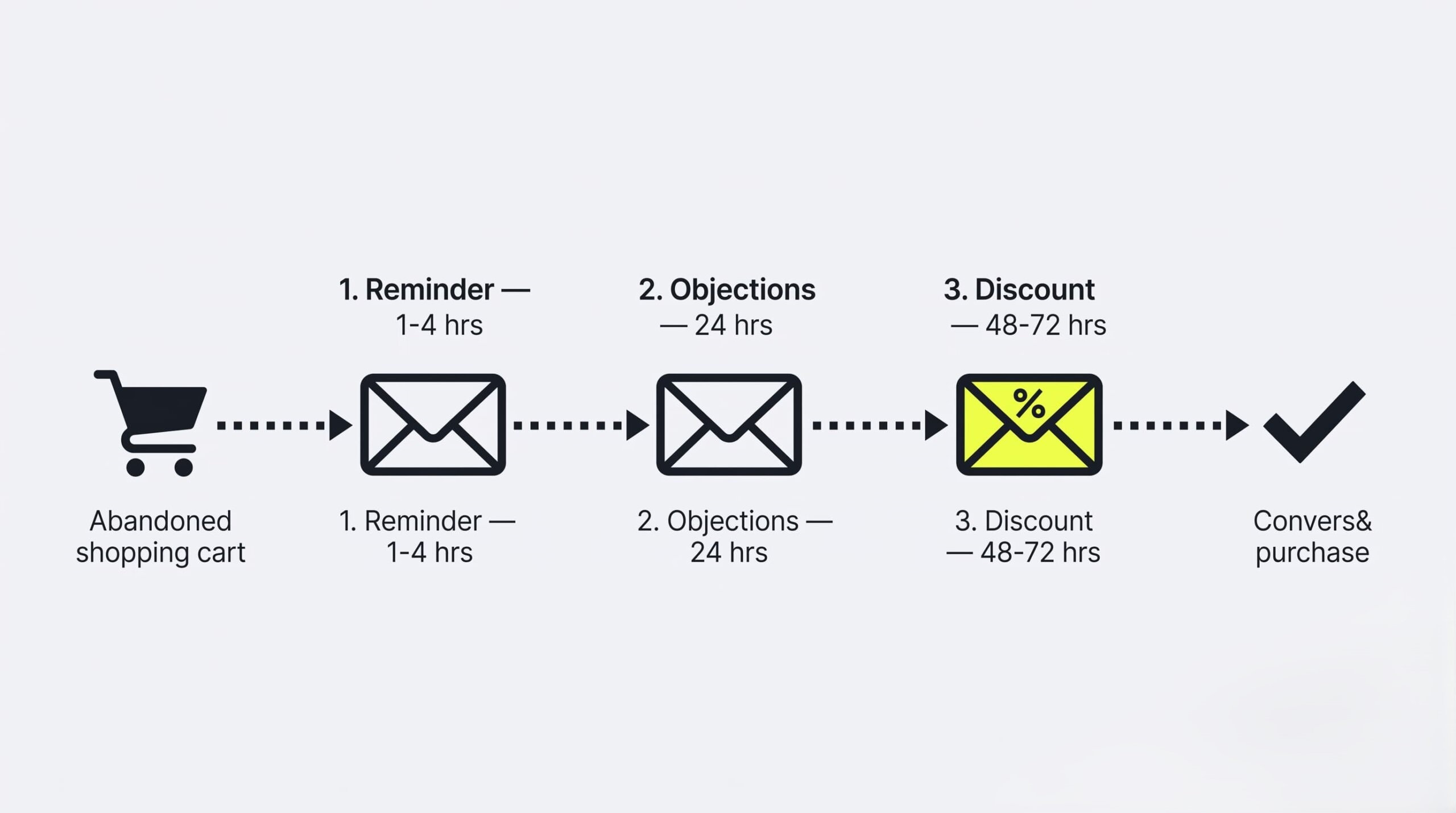 bandoned cart recovery email timeline with reminder, objection and discount steps in WooCommerce