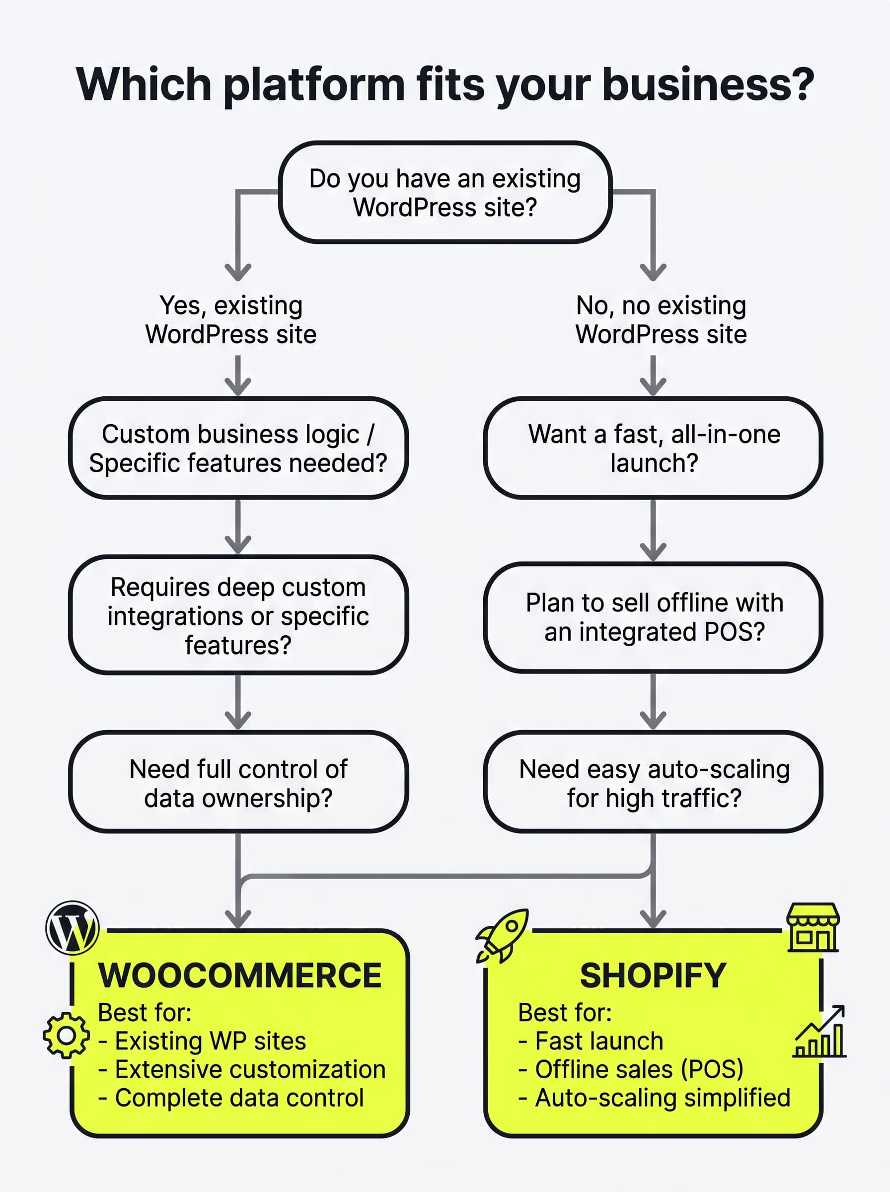 Woocommerce vs shopify for dropshipping and content sites — decision flowchart